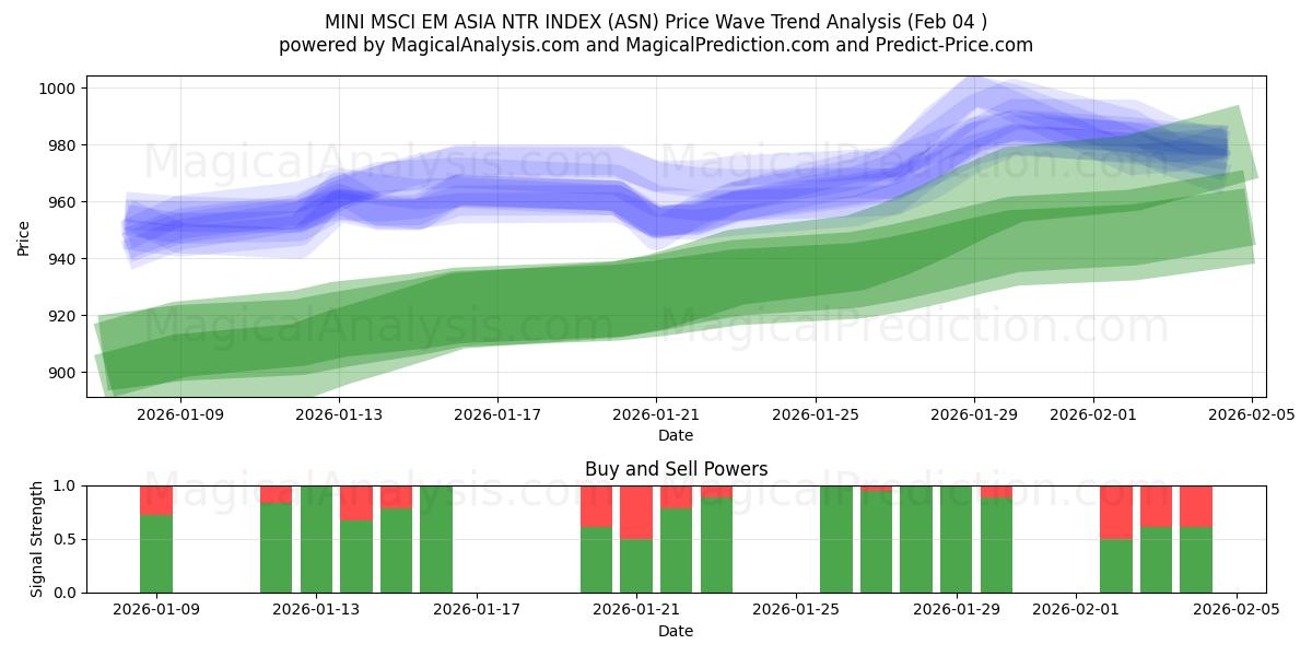  迷你 MSCI 新兴市场亚洲 NTR 指数 (ASN) Support and Resistance area (03 Feb) 