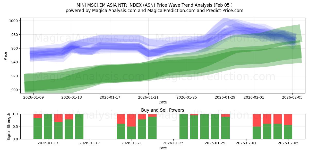  MINI MSCI EM ASIA NTR INDEKSI (ASN) Support and Resistance area (04 Feb) 