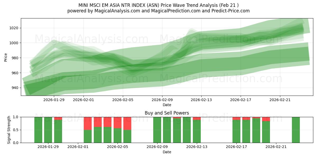  MINI MSCI EM ASIA NTR INDEX (ASN) Support and Resistance area (20 Feb) 