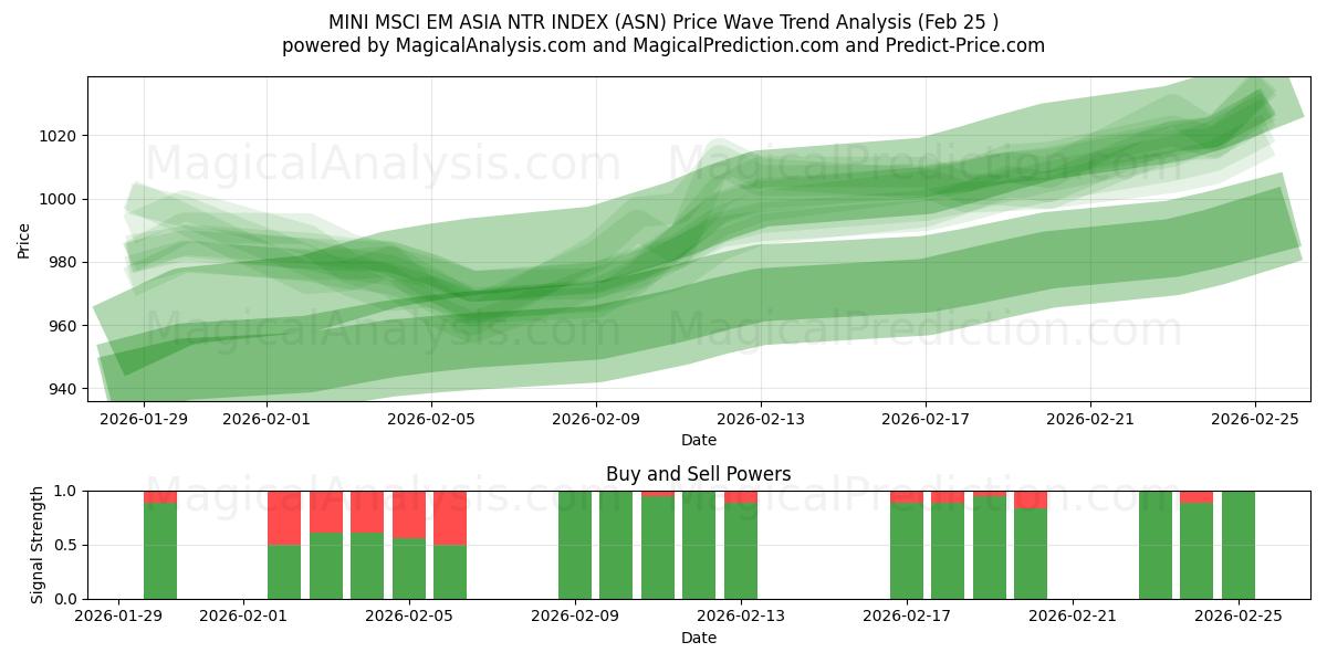  MINI MSCI EM ASIA NTR INDEKSI (ASN) Support and Resistance area (24 Feb) 