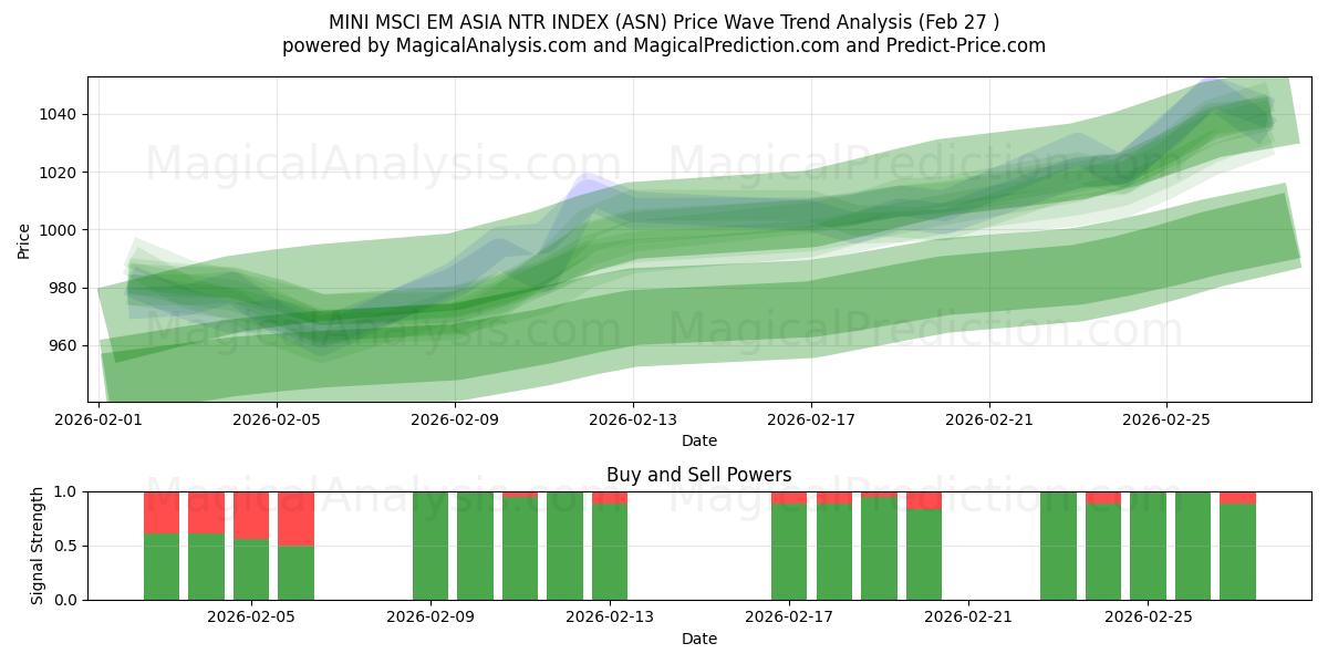  MINI MSCI EM ASIA NTR インデックス (ASN) Support and Resistance area (26 Feb) 