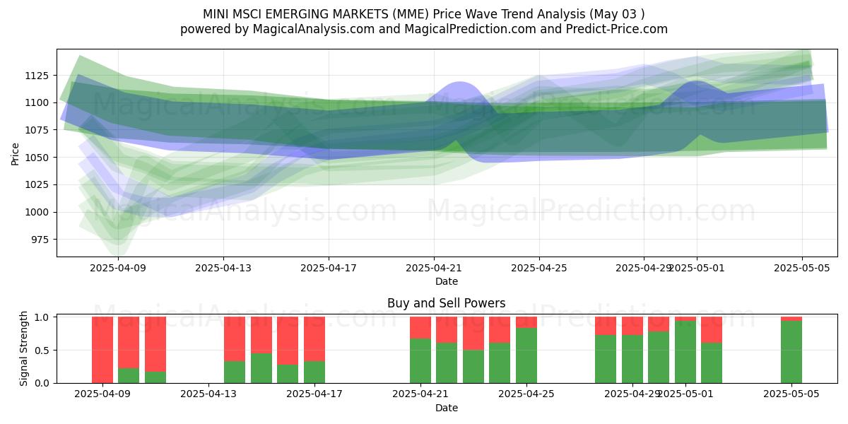 MINI MSCI EMERGING MARKETS (MME) Support and Resistance area (03 May) MINI MSCI EMERGING MARKETS (MME) Support and Resistance area (03 May)