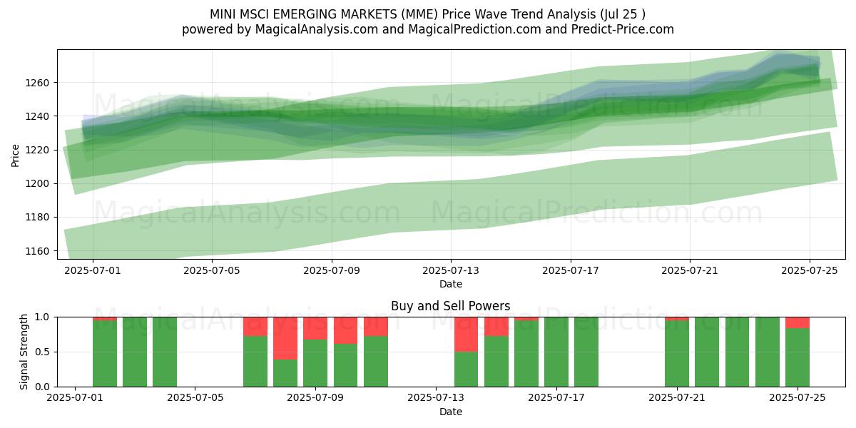  MINI MSCI 新興市場 (MME) Support and Resistance area (24 Jul) 