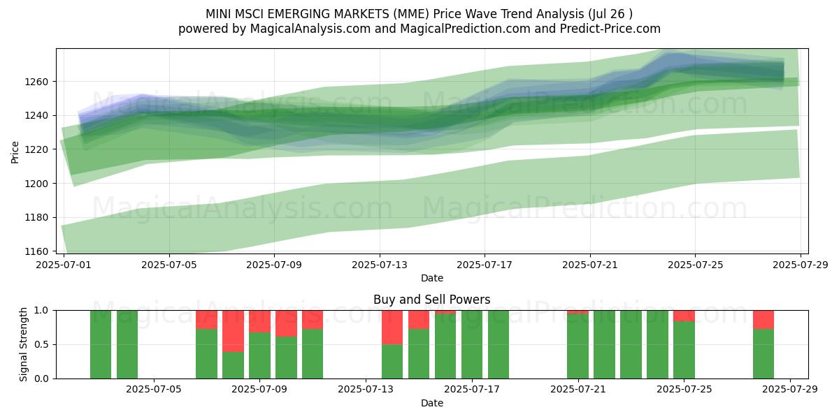  MINI MSCI РАЗВИВАЮЩИЕСЯ РЫНКИ (MME) Support and Resistance area (25 Jul) 