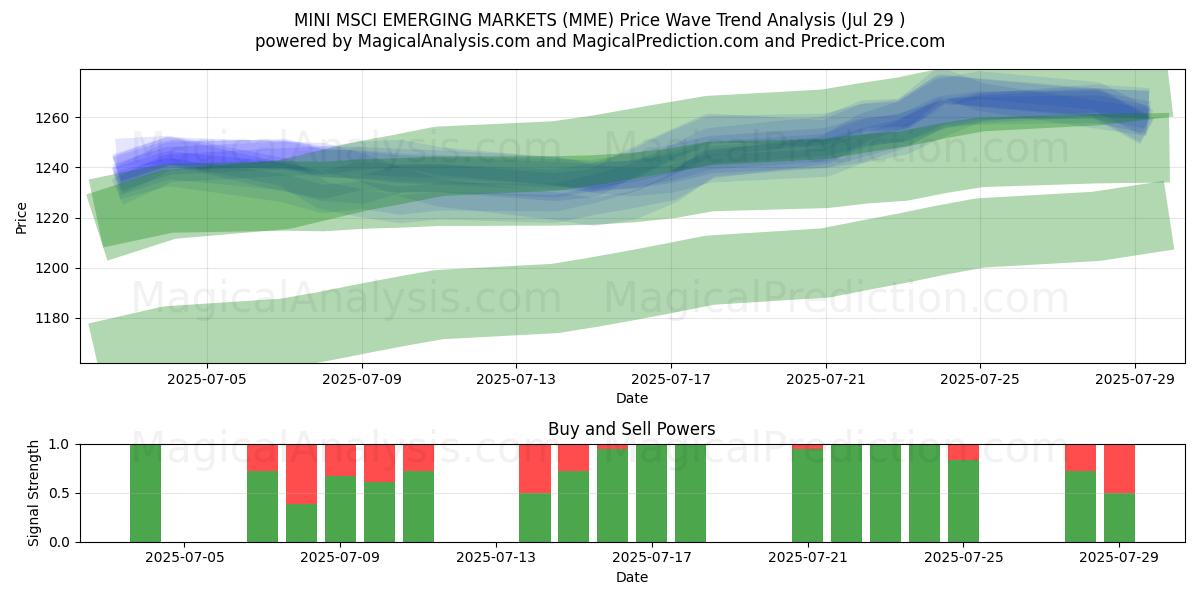  MINI MSCI EMERGING MARKETS (MME) Support and Resistance area (28 Jul) 