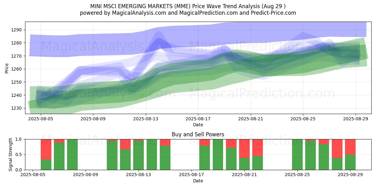  MINI MSCI РАЗВИВАЮЩИЕСЯ РЫНКИ (MME) Support and Resistance area (28 Aug) 