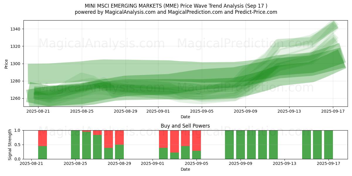  MINI MSCI EMERGING MARKETS (MME) Support and Resistance area (16 Sep) 