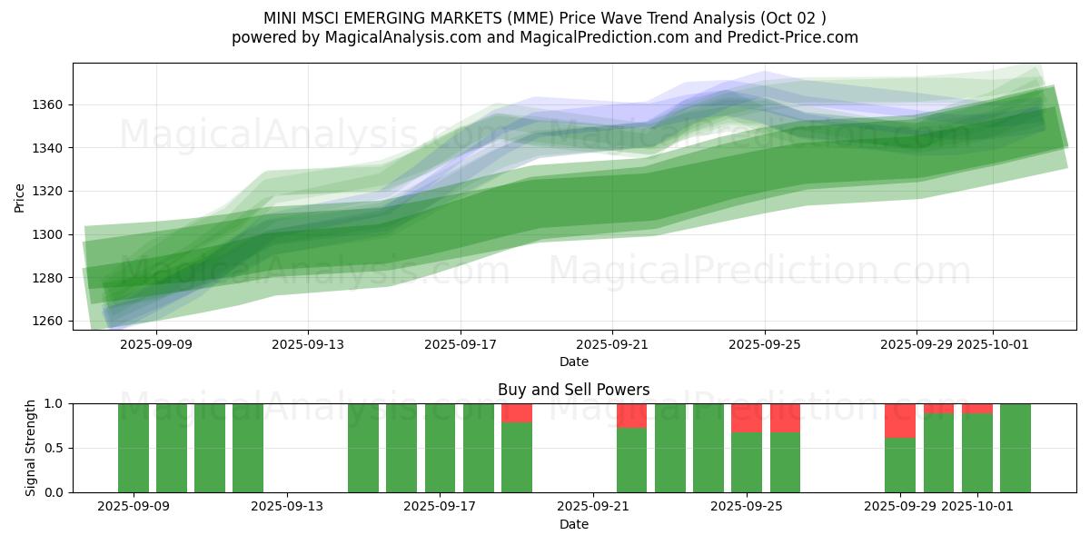  मिनी एमएससीआई उभरते बाजार (MME) Support and Resistance area (01 Oct) 