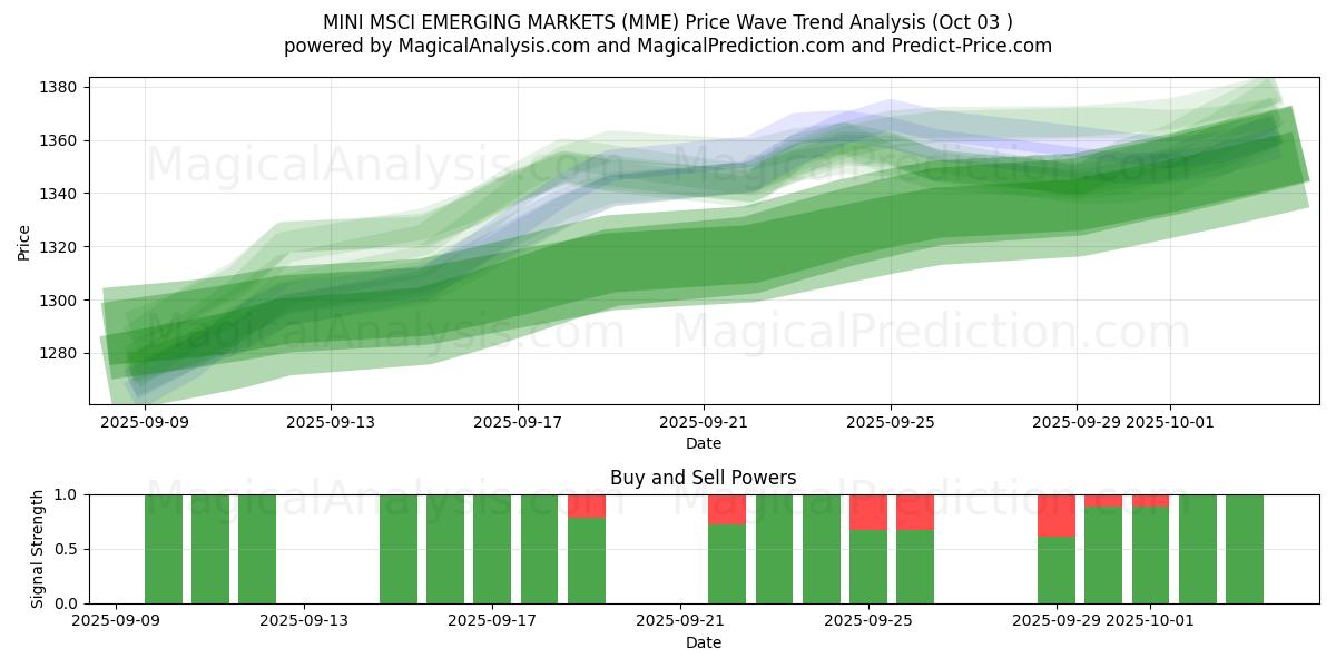  MARCHÉS ÉMERGENTS MINI MSCI (MME) Support and Resistance area (02 Oct) 