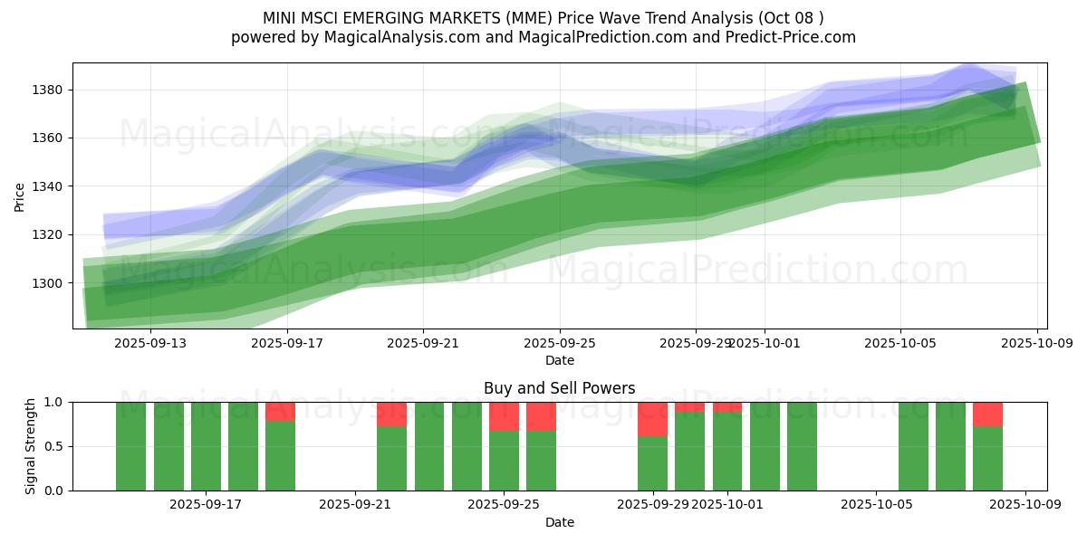  MINI MSCI EMERGING MARKETS (MME) Support and Resistance area (07 Oct) 