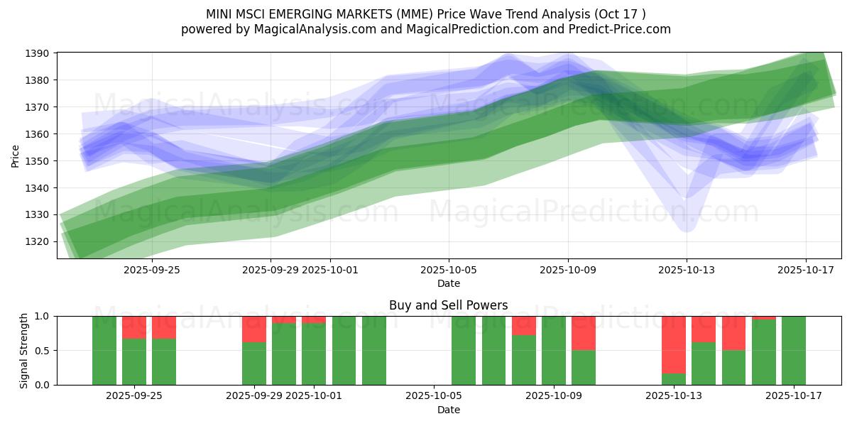 MINI MSCI OPKOMENDE MARKTEN (MME) Support and Resistance area (16 Oct) MINI MSCI OPKOMENDE MARKTEN (MME) Support and Resistance area (16 Oct)