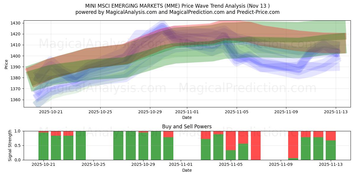  MINI MSCI EMERGING MARKETS (MME) Support and Resistance area (12 Nov) 