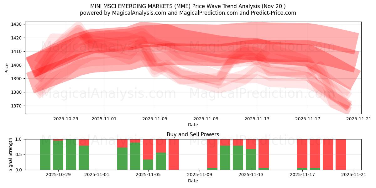  MINI MSCI EMERGING MARKETS (MME) Support and Resistance area (19 Nov) 