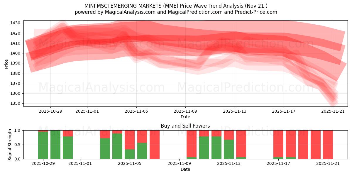  MINI MSCI EMERGING MARKETS (MME) Support and Resistance area (20 Nov) 