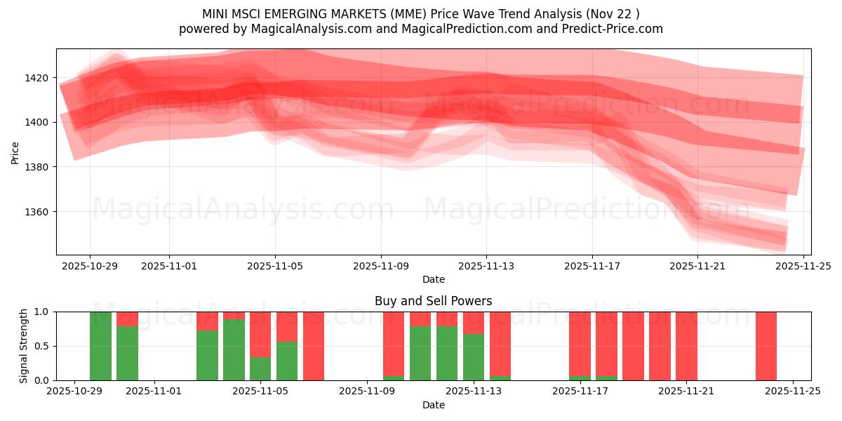  MINI MSCI EMERGING MARKETS (MME) Support and Resistance area (21 Nov) 