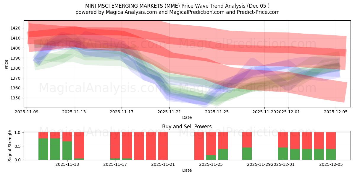  MERCADOS EMERGENTES MINI MSCI (MME) Support and Resistance area (04 Dec) 