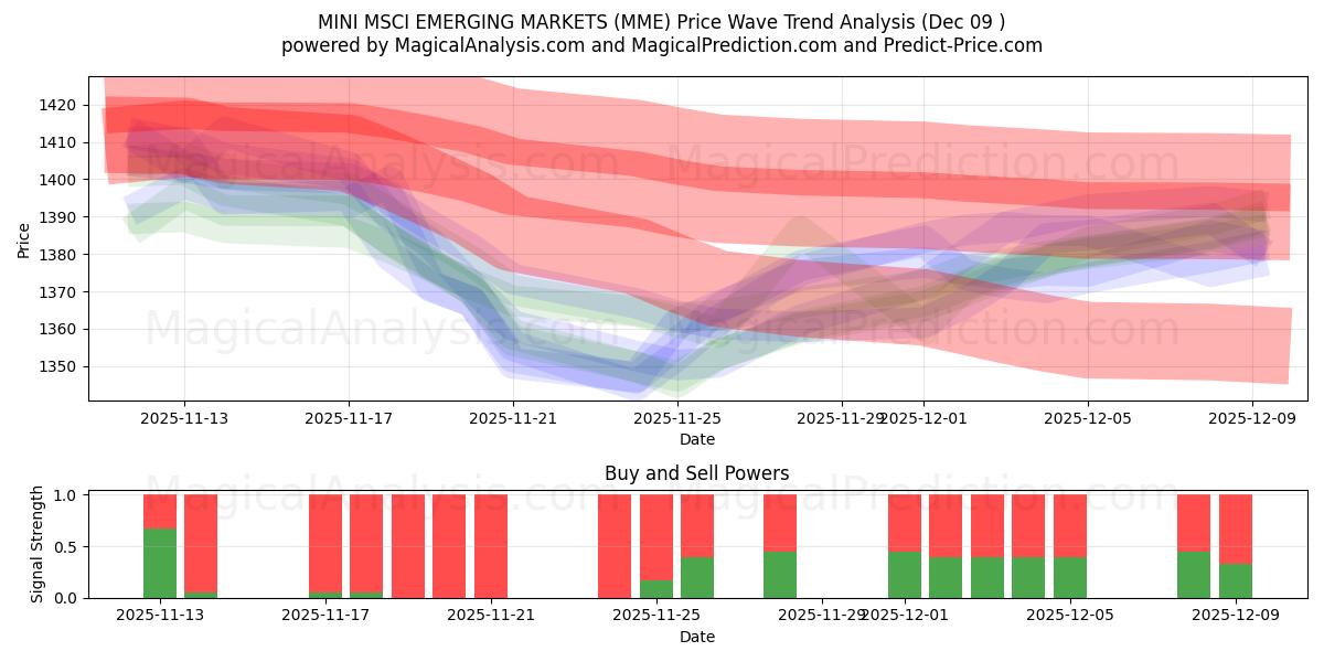  MINI MSCI EMERGING MARKETS (MME) Support and Resistance area (08 Dec) 