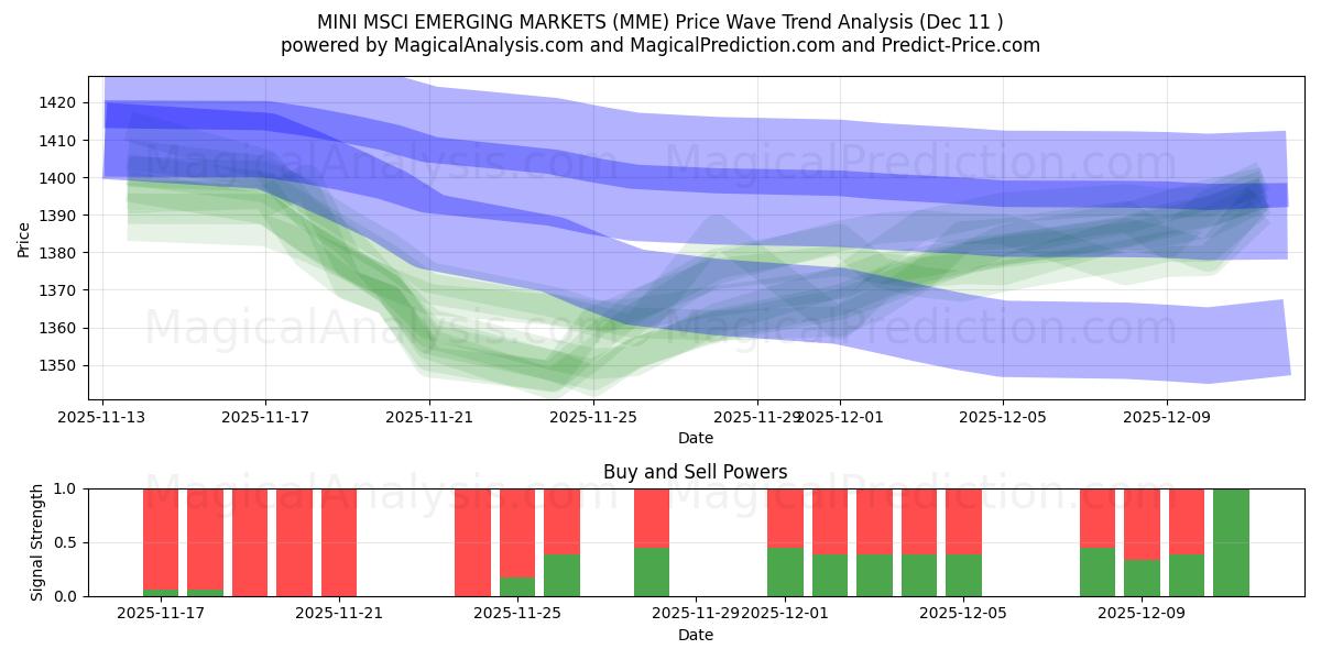  MINI MSCI EMERGING MARKETS (MME) Support and Resistance area (09 Dec) 
