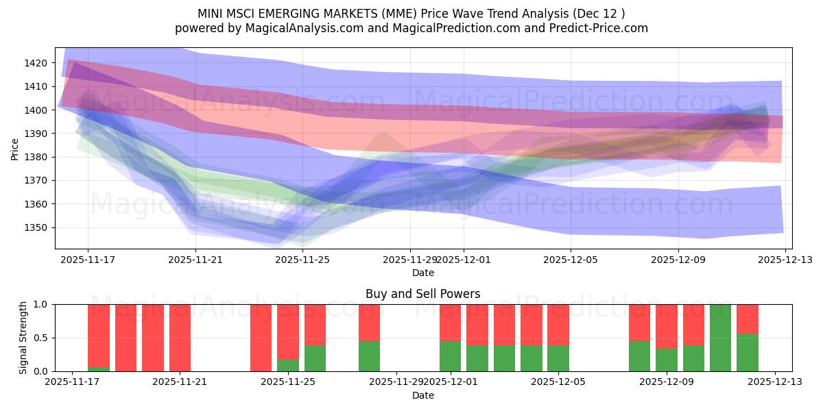  MINI MSCI EMERGING MARKETS (MME) Support and Resistance area (11 Dec) 