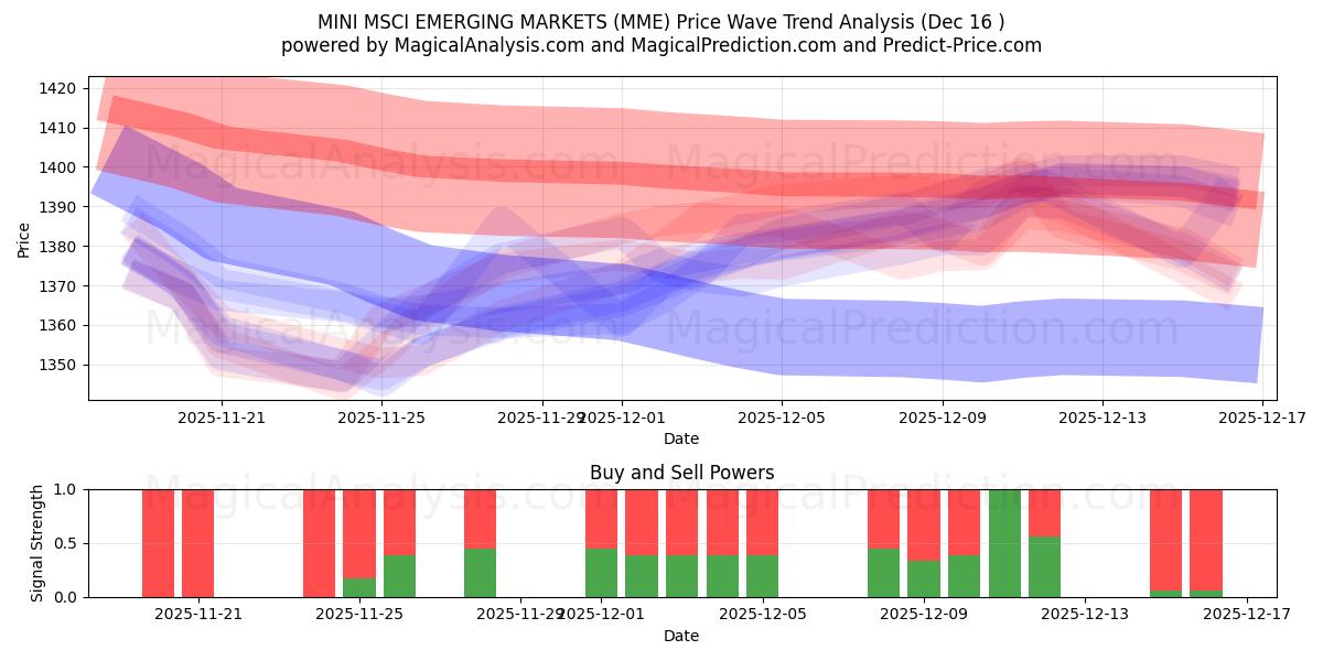  MINI MSCI EMERGING MARKETS (MME) Support and Resistance area (12 Dec) 