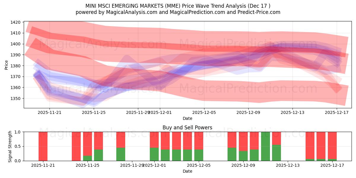  MINI MSCI EMERGING MARKETS (MME) Support and Resistance area (16 Dec) 