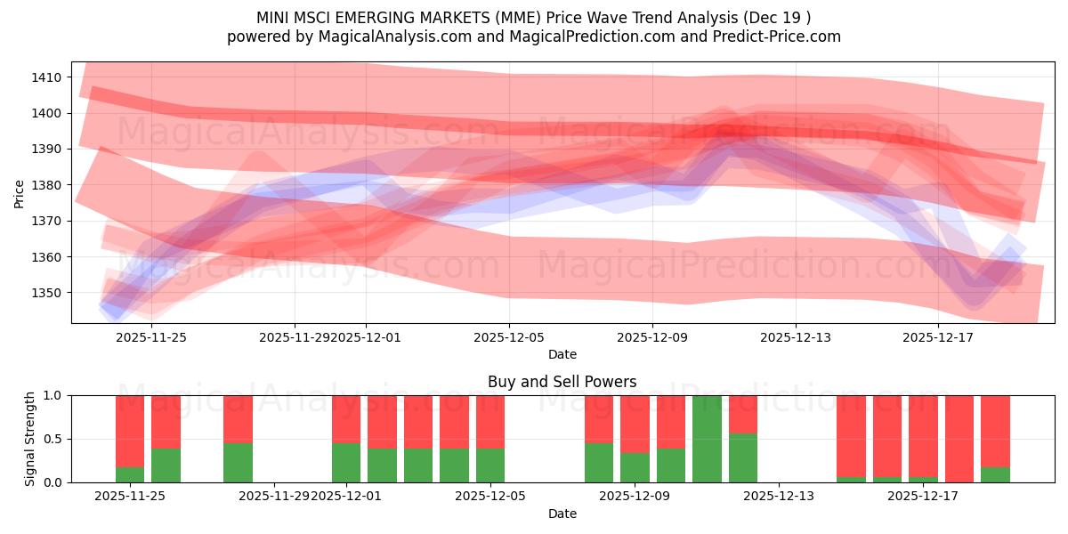  MINI MSCI EMERGING MARKETS (MME) Support and Resistance area (18 Dec) 