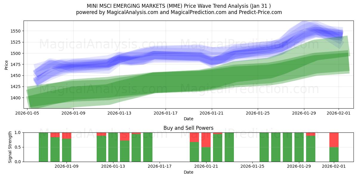  MINI MSCI EMERGING MARKETS (MME) Support and Resistance area (30 Jan) 