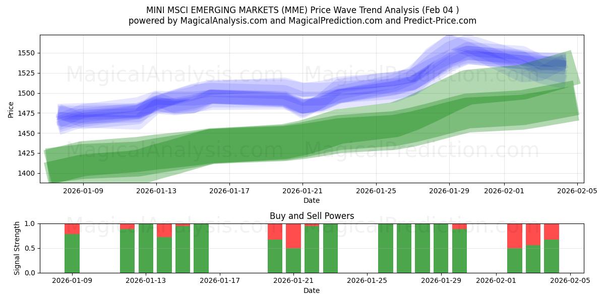  MERCADOS EMERGENTES MINI MSCI (MME) Support and Resistance area (03 Feb) 