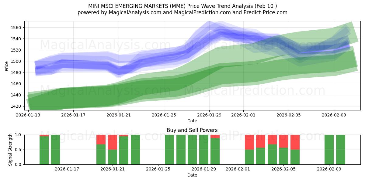  मिनी एमएससीआई उभरते बाजार (MME) Support and Resistance area (09 Feb) 