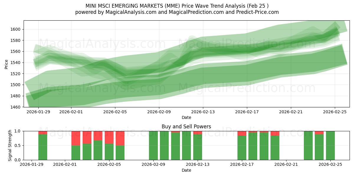  MERCADOS EMERGENTES MINI MSCI (MME) Support and Resistance area (24 Feb) 
