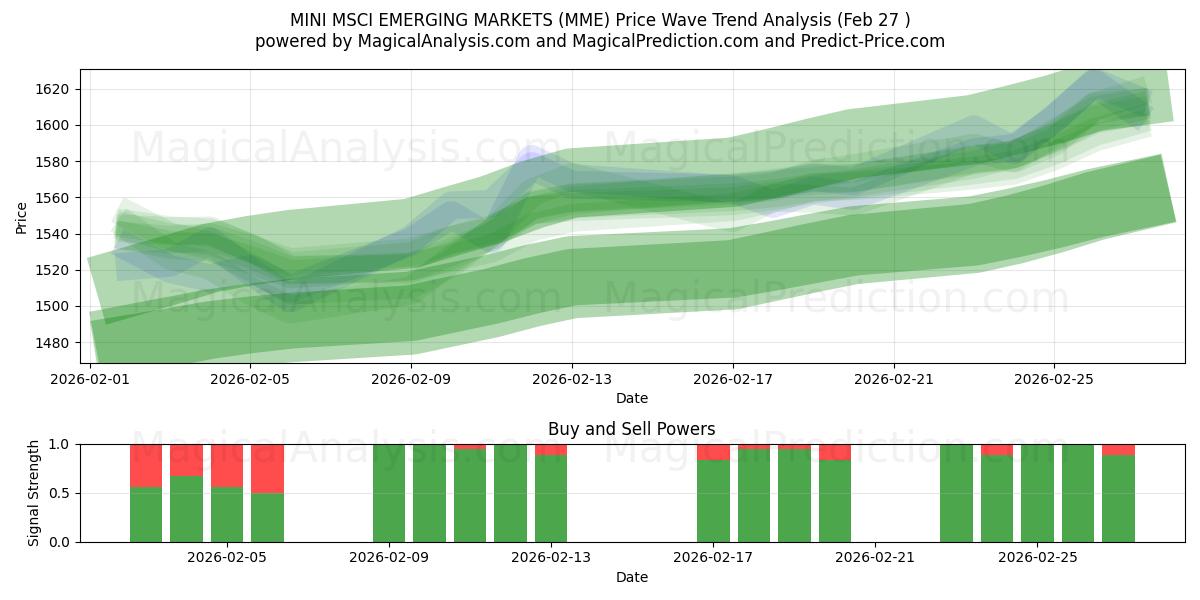  MINI MSCI EMERGING MARKETS (MME) Support and Resistance area (26 Feb) 