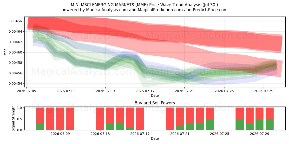  MINI MSCI EMERGING MARKINAT (MME) Support and Resistance area (29 Jul) 