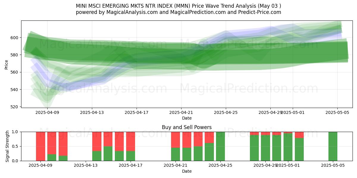 مؤشر MINI MSCI الناشئ MKTS NTR (MMN) Support and Resistance area (03 May) مؤشر MINI MSCI الناشئ MKTS NTR (MMN) Support and Resistance area (03 May)