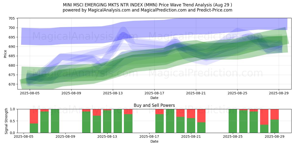  ИНДЕКС MINI MSCI EMERGING MKTS NTR (MMN) Support and Resistance area (28 Aug) 