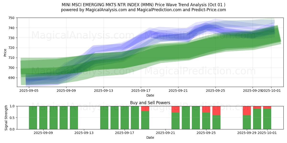  MINI MSCI EMERGING MKTS NTR INDEX (MMN) Support and Resistance area (30 Sep) 