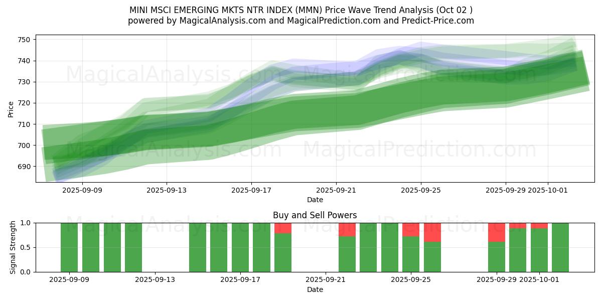  MINI MSCI EMERGING MKTS NTR INDEX (MMN) Support and Resistance area (01 Oct) 
