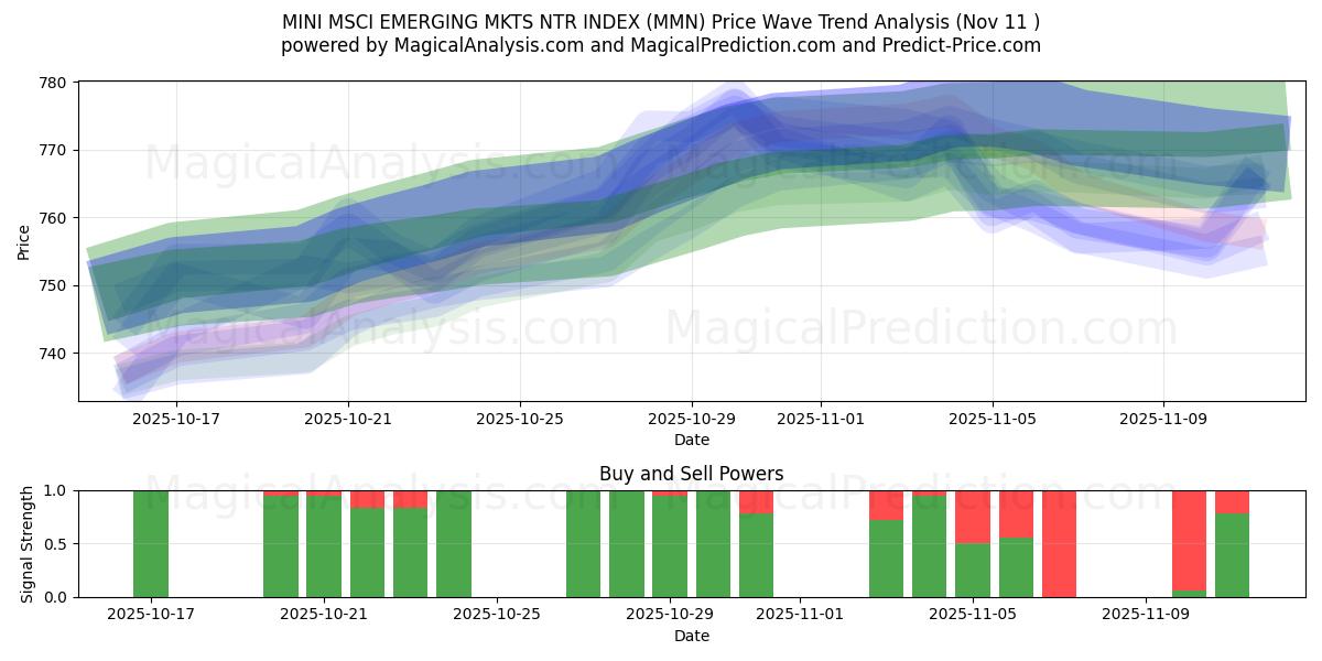  ÍNDICE MINI MSCI EMERGING MKTS NTR (MMN) Support and Resistance area (10 Nov) 