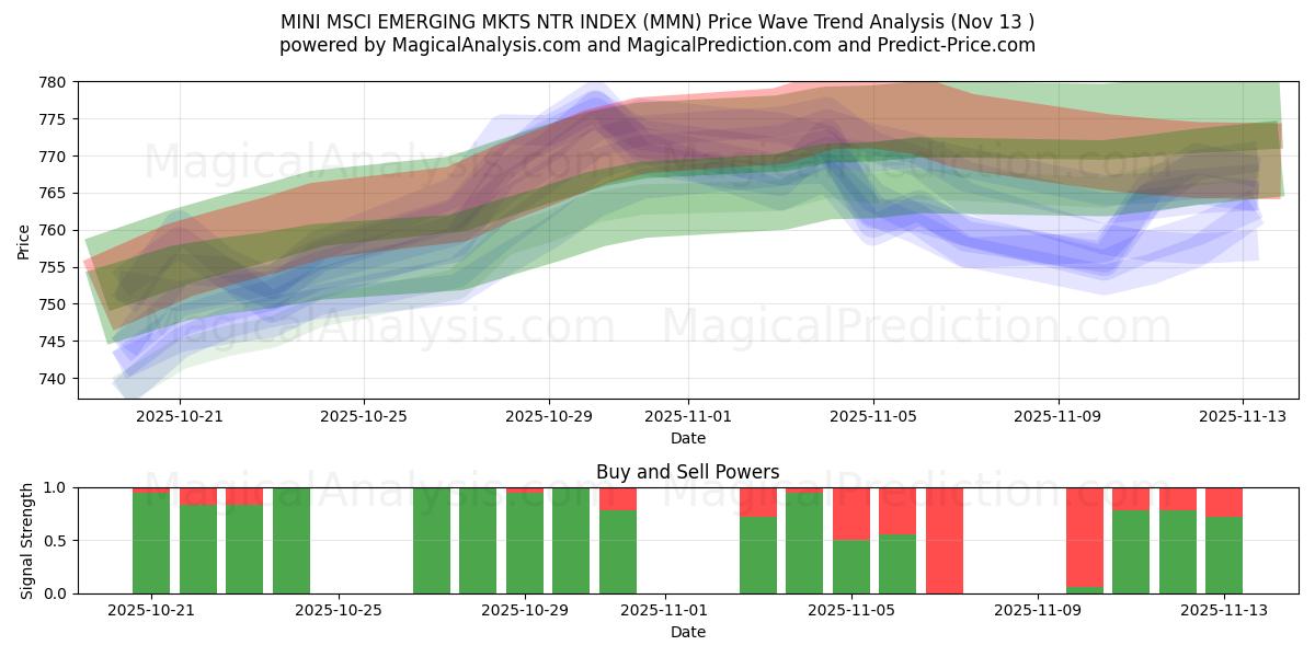  MINI MSCI EMERGING MKTS NTR INDEX (MMN) Support and Resistance area (12 Nov) 