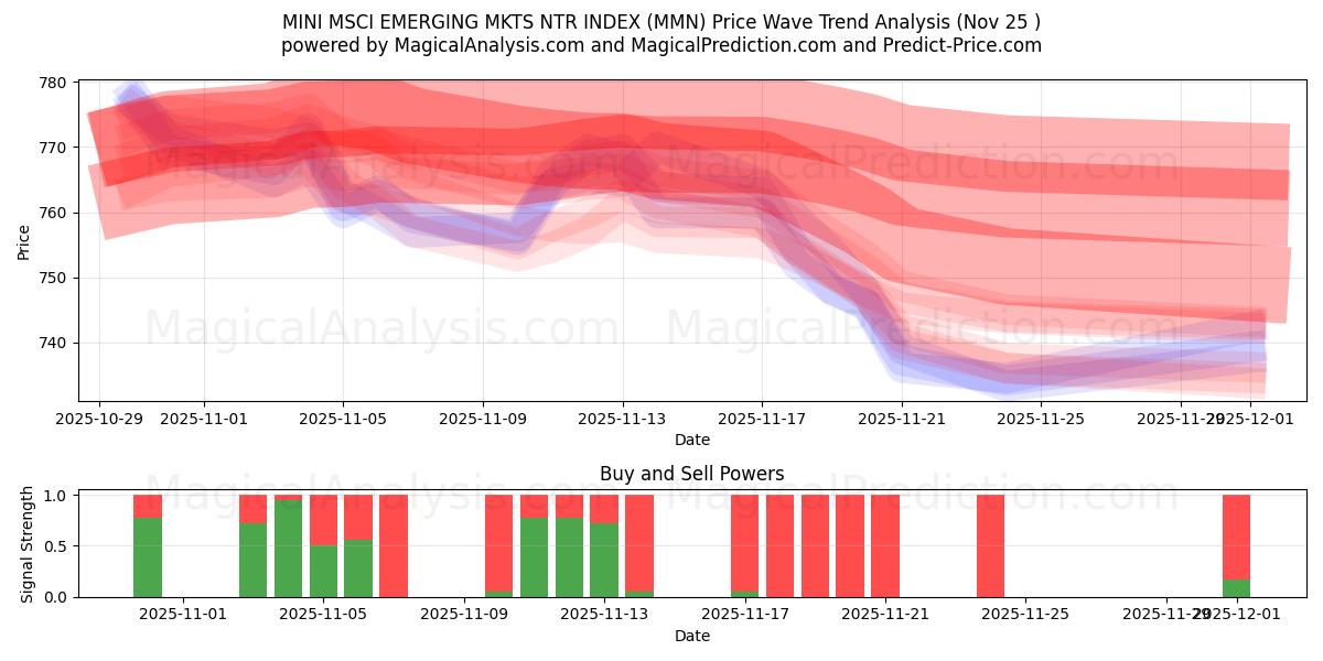  MINI MSCI EMERGING MKTS NTR INDEX (MMN) Support and Resistance area (24 Nov) 