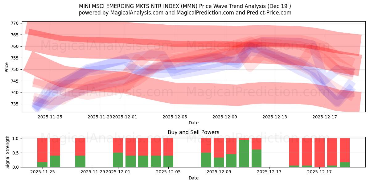  INDICE MINI MSCI EMERGING MKTS NTR (MMN) Support and Resistance area (18 Dec) 