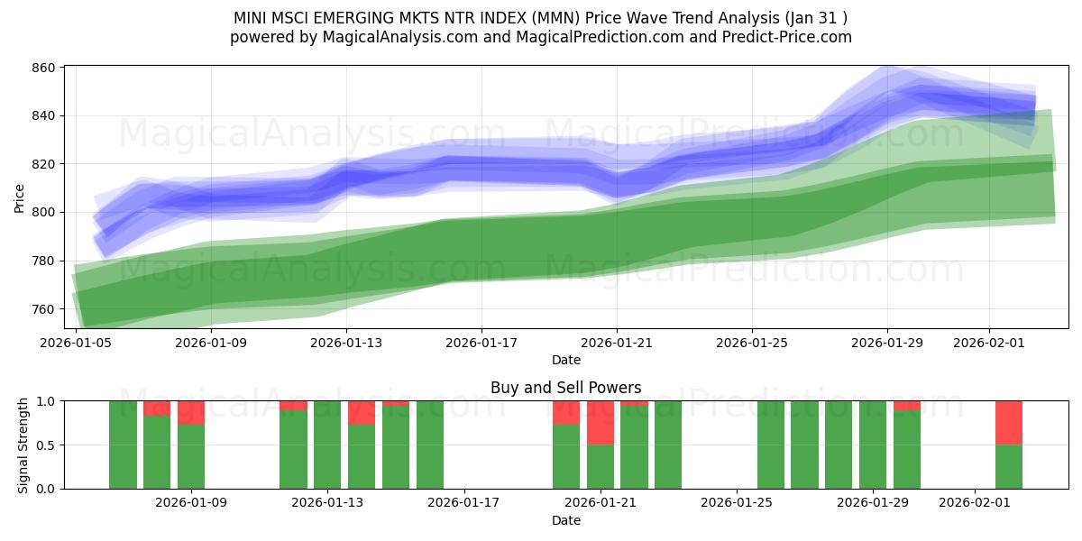  ИНДЕКС MINI MSCI EMERGING MKTS NTR (MMN) Support and Resistance area (30 Jan) 