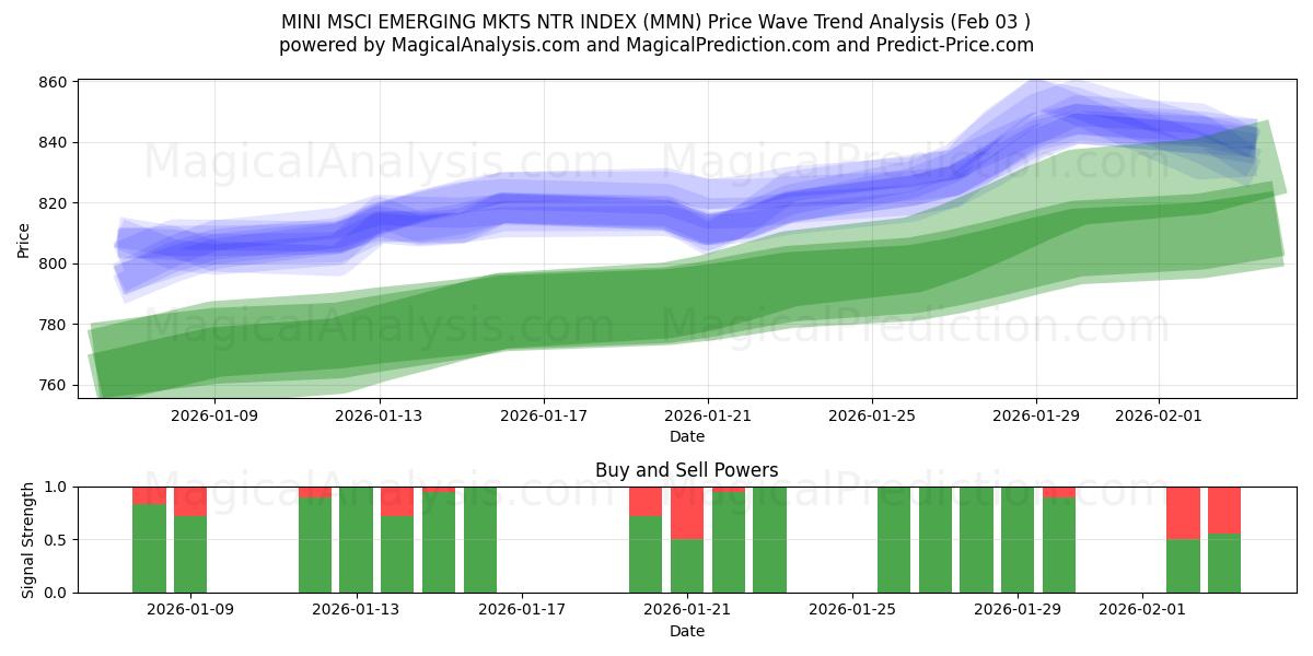  ÍNDICE MINI MSCI EMERGING MKTS NTR (MMN) Support and Resistance area (02 Feb) 