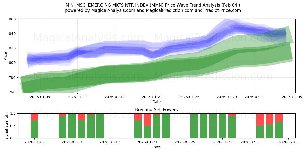  MINI MSCI EMERGING MKTS NTR INDEX (MMN) Support and Resistance area (03 Feb) 
