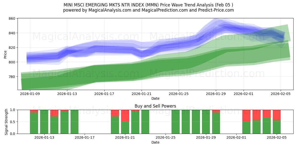 मिनी एमएससीआई इमर्जिंग एमकेटीएस एनटीआर इंडेक्स (MMN) Support and Resistance area (04 Feb) 