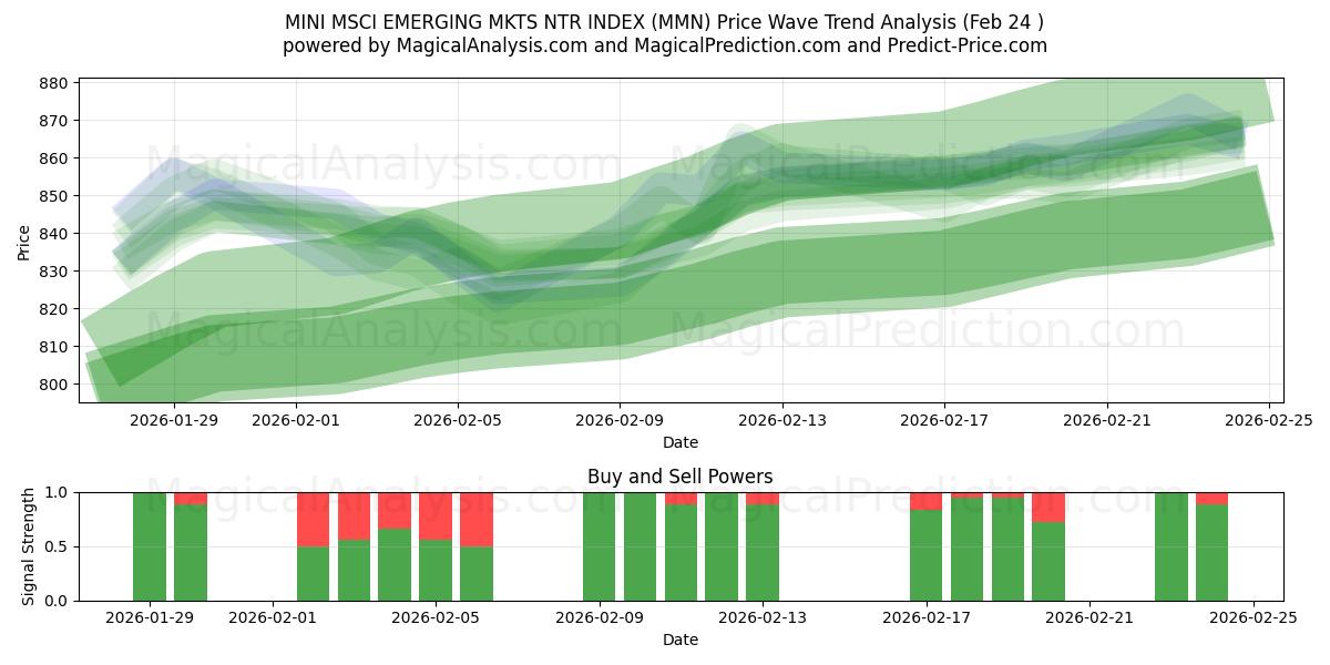  MINI MSCI 新興 MKTS NTR インデックス (MMN) Support and Resistance area (23 Feb) 