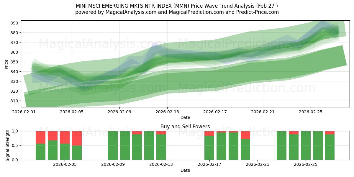  MINI MSCI GELİŞEN MKTS NTR ENDEKSİ (MMN) Support and Resistance area (26 Feb) 