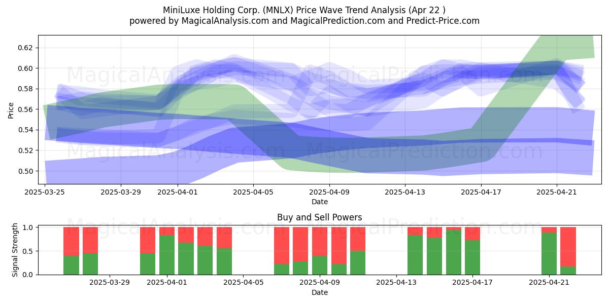 MiniLuxe Holding Corp. (MNLX) Support and Resistance area (22 Apr) MiniLuxe Holding Corp. (MNLX) Support and Resistance area (22 Apr)