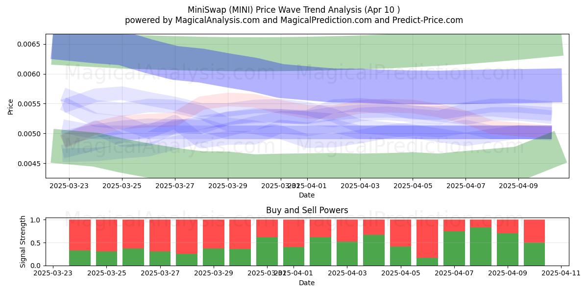  MiniSwap (MINI) Support and Resistance area (27 Mar) 