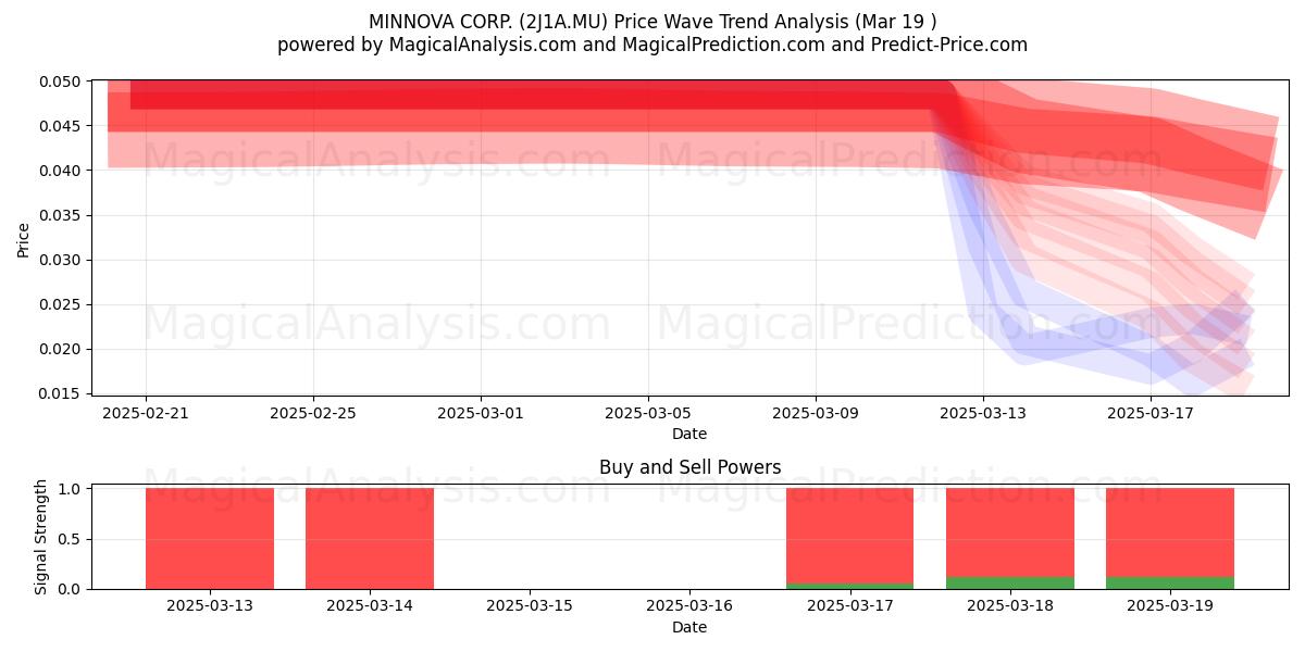  MINNOVA CORP. (2J1A.MU) Support and Resistance area (19 Mar) 