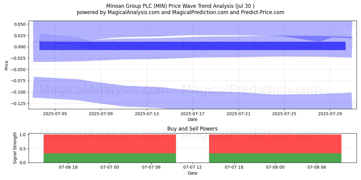  Minoan Group PLC (MIN) Support and Resistance area (31 Dec) 